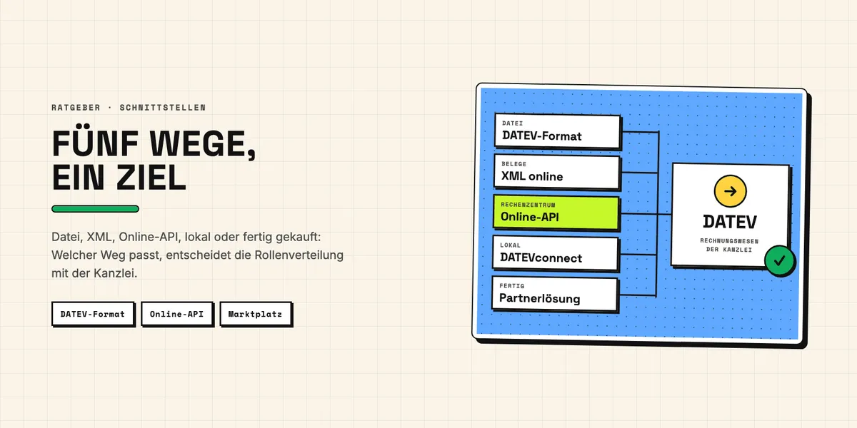 Illustration: fünf Wege – DATEV-Format, XML online, Online-API, DATEVconnect und Partnerlösung – laufen in DATEV zusammen
