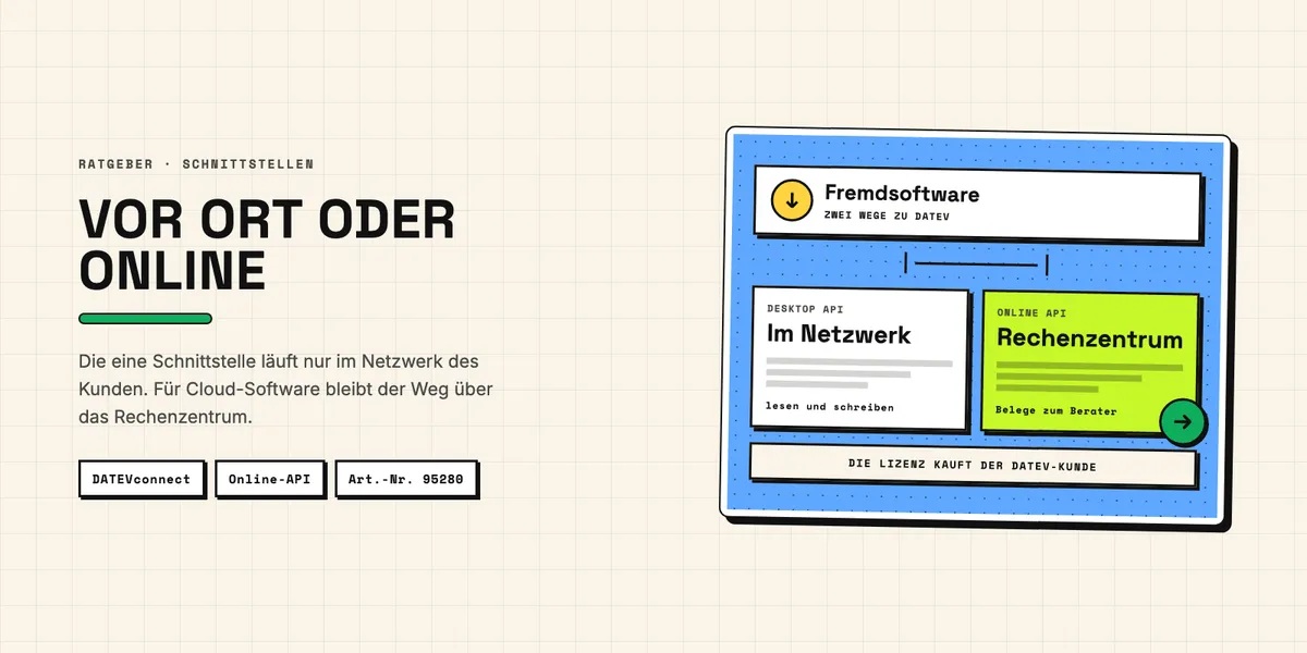 Illustration: zwei Wege zu DATEV - links die lokale Schnittstelle im Kundennetzwerk, rechts der Weg ueber das DATEV-Rechenzentrum