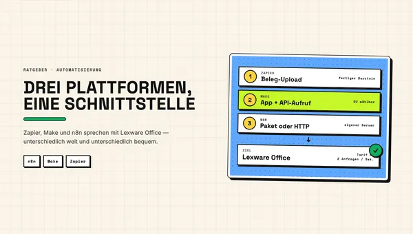 Illustration: Lexware Office in der Mitte, verbunden mit den Plattformen n8n, Make und Zapier
