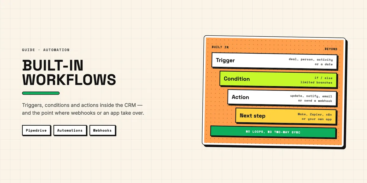 Illustration: a Pipedrive deal triggering a chain of automation steps that ends at a boundary, with a webhook leading on to outside systems