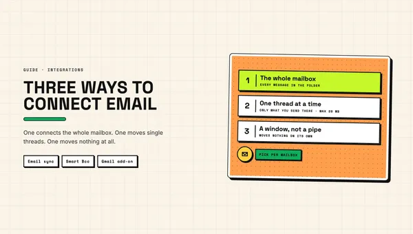 Illustration: three numbered routes from email into the CRM - the whole mailbox, one thread at a time, and a panel that moves nothing