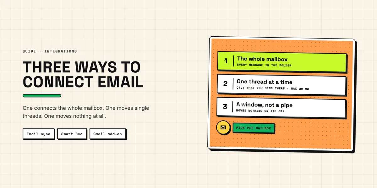 Illustration: three numbered routes from email into the CRM - the whole mailbox, one thread at a time, and a panel that moves nothing