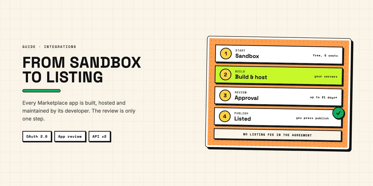 Illustration: a Pipedrive app moving from sandbox through review to a Marketplace listing