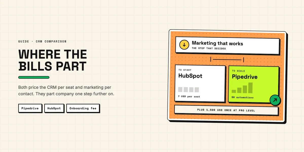 Illustration: two invoices side by side, each with a seat counter for the CRM and a contact counter on the marketing module, HubSpot with an extra one-time onboarding fee