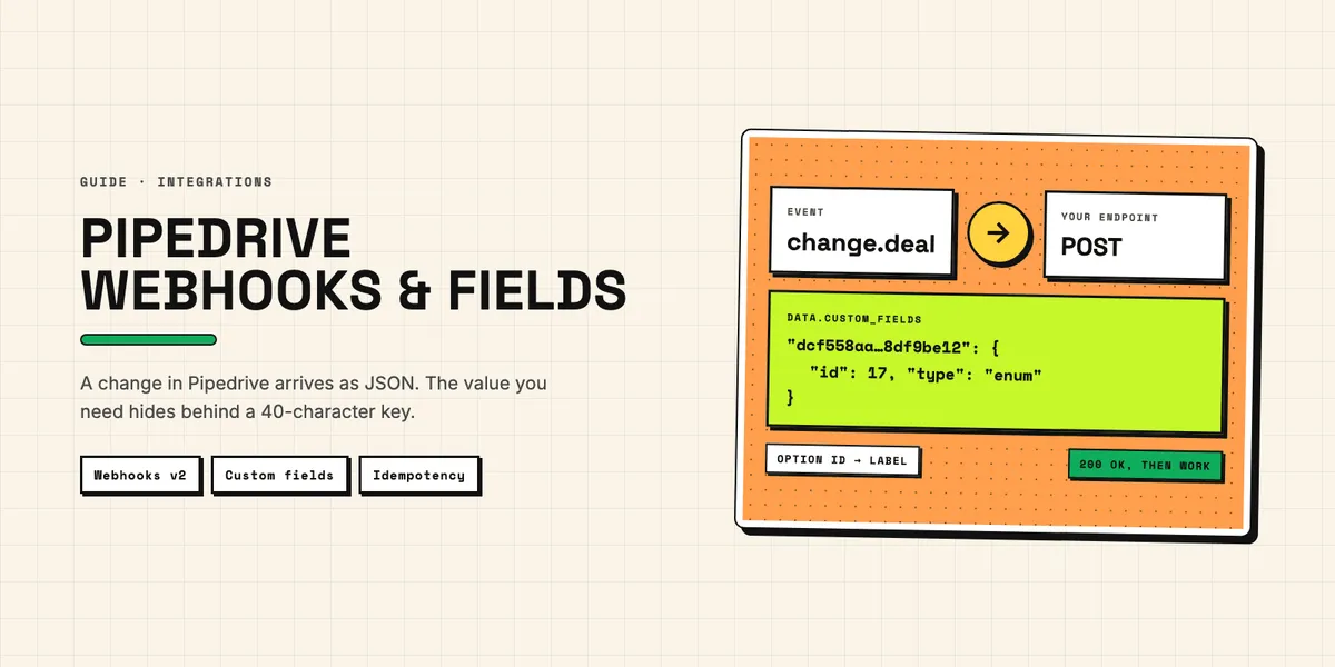 Illustration: a change.deal event posted to your endpoint, with a custom field arriving as a 40-character key and an enum option ID