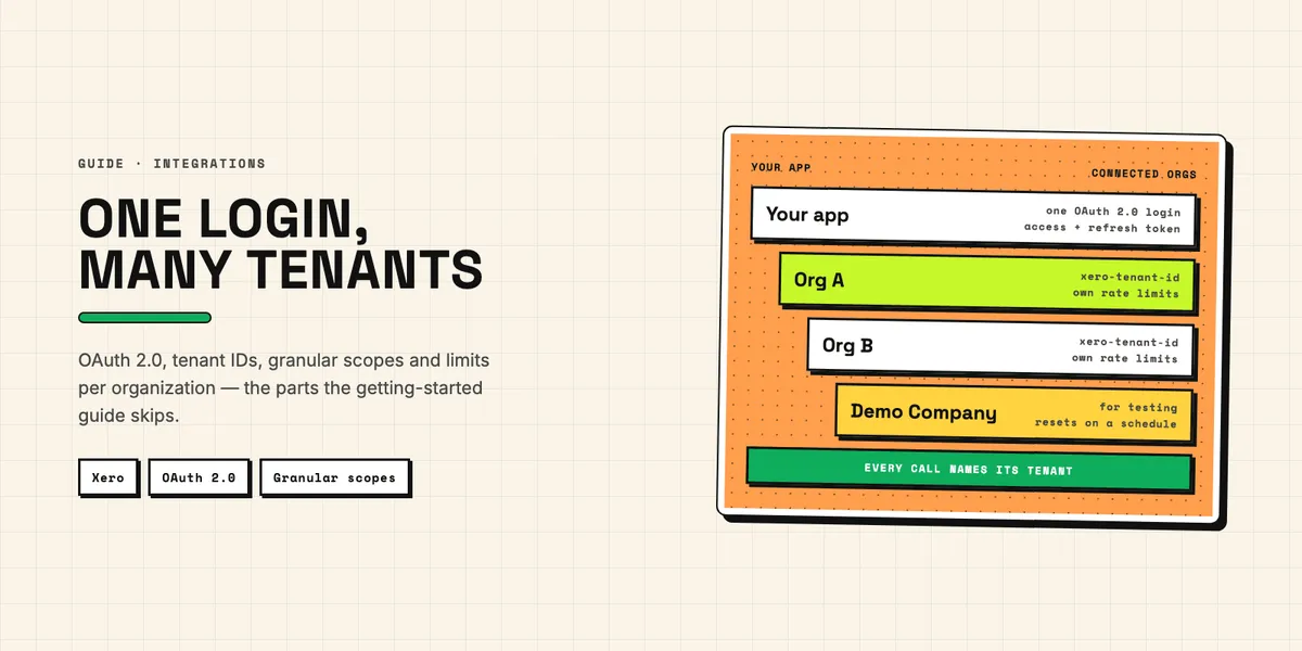 Illustration: an app connected to several Xero organizations through one OAuth 2.0 login, with the five developer pricing tiers shown as steps